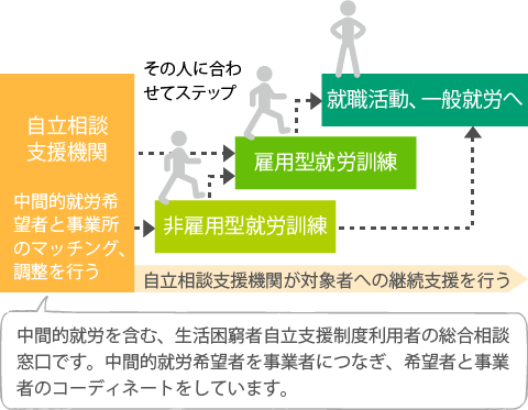 中間的就労（就労訓練事業）のステップアップイメージ図