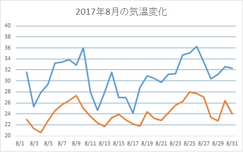 2017年8月の気温変化グラフ