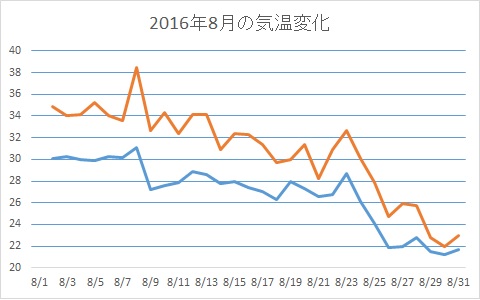 2016年8月の気温変化グラフ